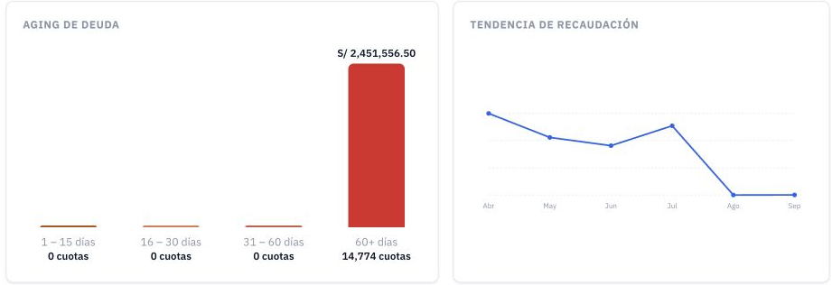Gráficos de antigüedad de deuda y tendencia de recaudación.